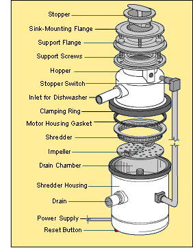 Garbage Disposal Parts Diagram1 